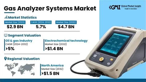 Gas Analyzer Systems Market Size & Share, Growth Report 2032